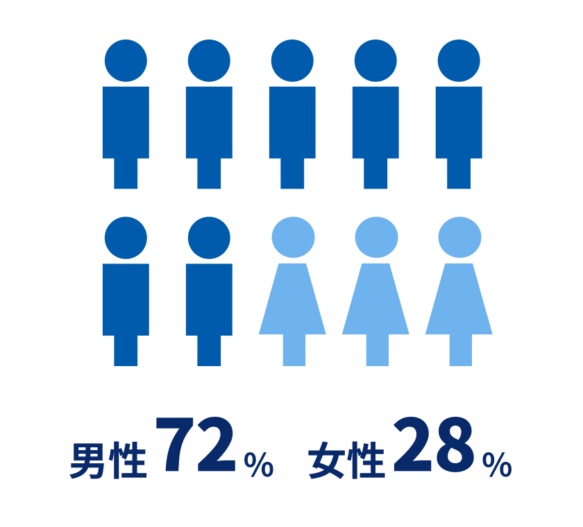 男女割合