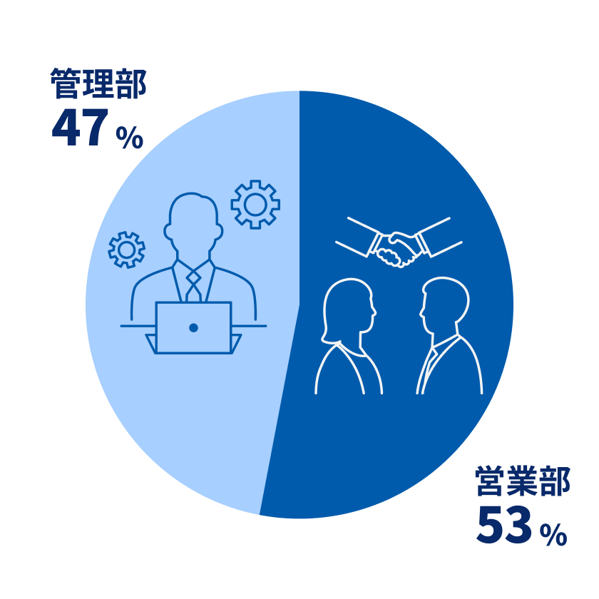 部署割合