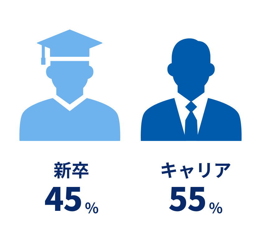 新卒・キャリ入社割合