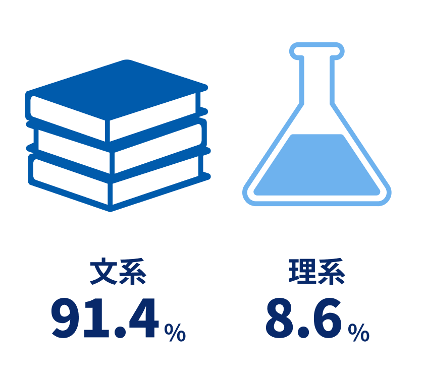 出身学校の文理割合
